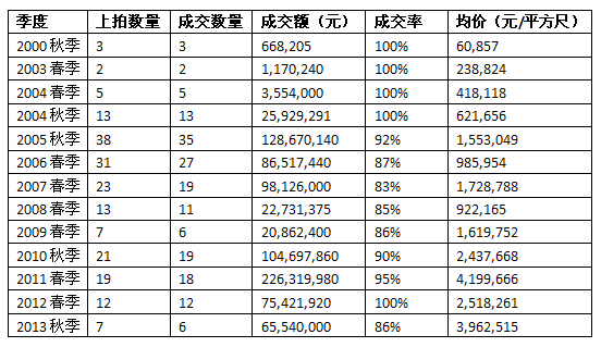 吳冠中市場(chǎng)成交率超過(guò)80%的季度